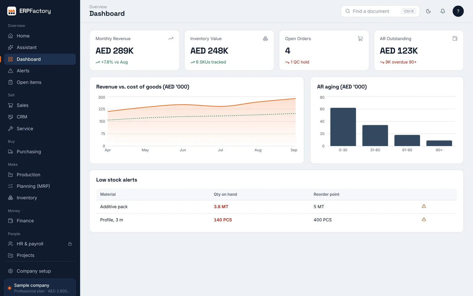ERPFactory dashboard showing revenue, inventory value, open orders, receivables and low stock alerts